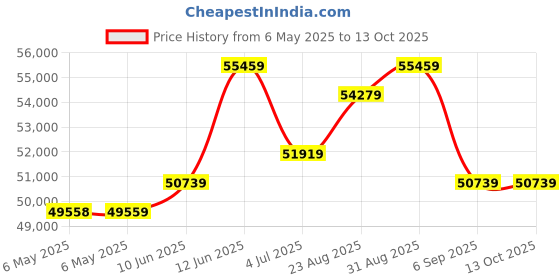 industrybuying.com ULTIMAKER 3D Printer Maintenance Kit, 9523 ultimaker Price History Graph from 6 May 2025 to 13 Oct 2025