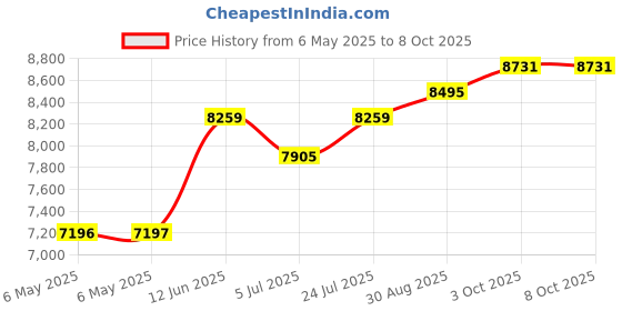 industrybuying.com ULTIMAKER Adhesion Sheet, 3D Printer, 25Pk, 210702 ultimaker Price History Graph from 6 May 2025 to 8 Oct 2025