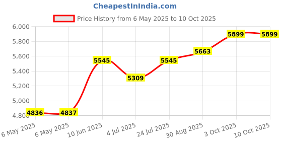 industrybuying.com ULTIMAKER Adhesion Sheet, 3D Printer, 25Pk, 2197 ultimaker Price History Graph from 6 May 2025 to 9 Oct 2025