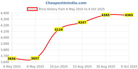industrybuying.com ULTIMAKER Cleaning Filament, Print Core, 2297 (Pack of 10) ultimaker Price History Graph from 6 May 2025 to 9 Oct 2025
