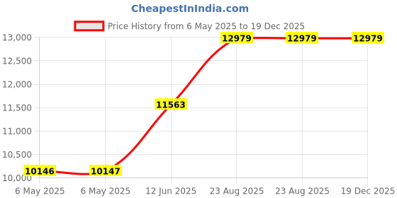 industrybuying.com ULTIMAKER Filament, Abs -Blue- 750G, 1624 ultimaker Price History Graph from 6 May 2025 to 19 Dec 2025