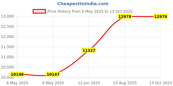 industrybuying.com ULTIMAKER Filament, Abs -Red- 750G, 1623 ultimaker Price History Graph from 6 May 2025 to 13 Oct 2025
