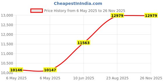 industrybuying.com ULTIMAKER Filament, Abs -White - 750G, 1622 ultimaker Price History Graph from 6 May 2025 to 25 Nov 2025