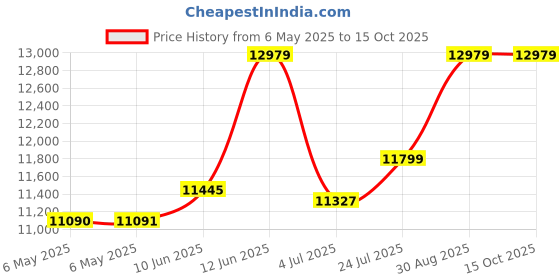industrybuying.com ULTIMAKER Filament, Cpe - Green - 750G, 1638 ultimaker Price History Graph from 6 May 2025 to 14 Oct 2025