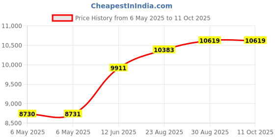 industrybuying.com ULTIMAKER Filament, Pla - Transparent - 750G, 1614 ultimaker Price History Graph from 6 May 2025 to 10 Oct 2025