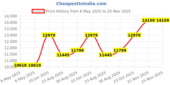 industrybuying.com ULTIMAKER Filament, Pva - Natural - 350G, 9732 ultimaker Price History Graph from 6 May 2025 to 25 Nov 2025