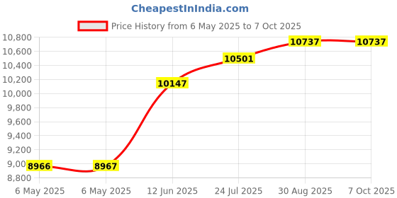 industrybuying.com ULTIMAKER Glass Print Table, 3D Printer, 206717 ultimaker Price History Graph from 6 May 2025 to 7 Oct 2025