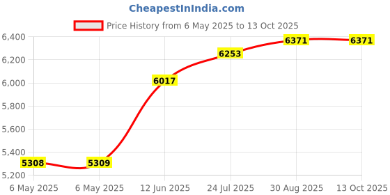 industrybuying.com ULTIMAKER Nozzle, 0.4Mm, 3D Printer, OBN002 ultimaker Price History Graph from 6 May 2025 to 13 Oct 2025