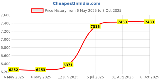 industrybuying.com ULTIMAKER Nozzle, 0.6Mm, 3D Printer, OBN003 ultimaker Price History Graph from 6 May 2025 to 7 Oct 2025