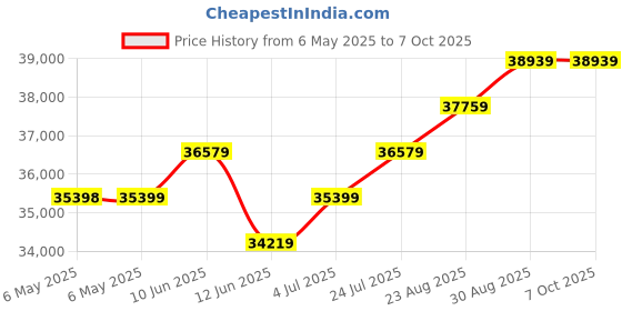 industrybuying.com ULTIMAKER Print Core Aa 0.25, 3D Printer, 200454 ultimaker Price History Graph from 6 May 2025 to 7 Oct 2025