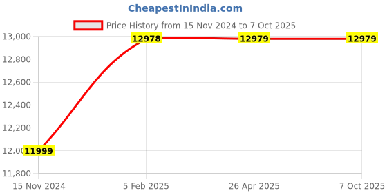 industrybuying.com ULTRA 100x80x80 mm Hardened & Ground V Blocks With Clamp, UL 10508 (Pack of 2) ultra Price History Graph from 15 Nov 2024 to 7 Oct 2025