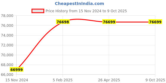 industrybuying.com ULTRA 150x200x200 mm Hardened & Ground V Blocks With Clamp, UL 10509 (Pack of 2) ultra Price History Graph from 15 Nov 2024 to 8 Oct 2025
