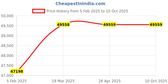 industrybuying.com ULTRA 200x125x150 mm Soft Magnetic V Blocks, UL 10105 Soft (Pack of 2) ultra Price History Graph from 5 Feb 2025 to 10 Oct 2025