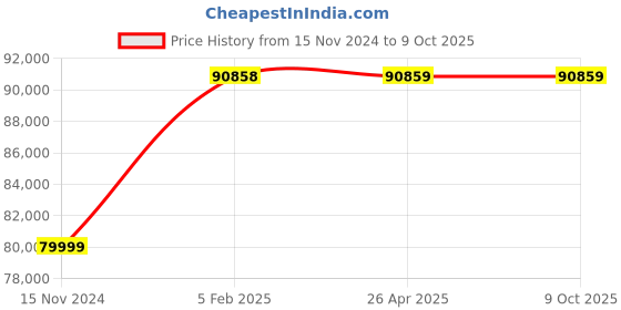 industrybuying.com ULTRA 200x200x200 mm Hardened & Ground V Blocks With Clamp, UL 10510 (Pack of 2) ultra Price History Graph from 15 Nov 2024 to 9 Oct 2025