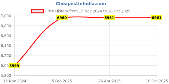 industrybuying.com ULTRA 45x40x55 mm Hardened & Ground Magnetic V Block, UL 32001 Hard (Pack of 2) ultra Price History Graph from 15 Nov 2024 to 17 Oct 2025