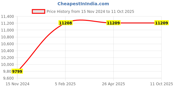 industrybuying.com ULTRA 55x60x40 mm Hardened & Ground Tool-Room V Blocks, UL 11302 (Pack of 2) ultra Price History Graph from 15 Nov 2024 to 11 Oct 2025
