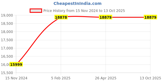industrybuying.com ULTRA 65x70x45 mm Hardened & Ground Tool-Room V Blocks, UL 11303 (Pack of 2) ultra Price History Graph from 15 Nov 2024 to 13 Oct 2025