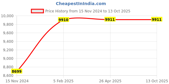 industrybuying.com ULTRA 65x70x50 mm Hardened & Ground Tool-Room V Blocks, UL 10901 (Pack of 2) ultra Price History Graph from 15 Nov 2024 to 13 Oct 2025