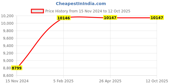industrybuying.com ULTRA 90x48x48 mm Hardened & Ground Tool-Room V Blocks, UL 10801 (Pack of 2) ultra Price History Graph from 15 Nov 2024 to 11 Oct 2025