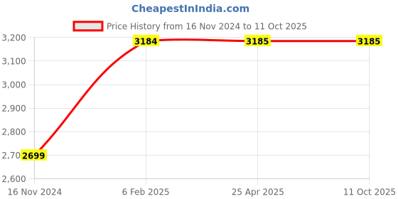 industrybuying.com ULTRA Alloy Steel Parallel Blocks, UL 30109 ultra Price History Graph from 16 Nov 2024 to 10 Oct 2025