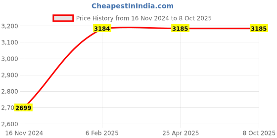 industrybuying.com ULTRA Alloy Steel Parallel Blocks, UL 30111 ultra Price History Graph from 16 Nov 2024 to 8 Oct 2025