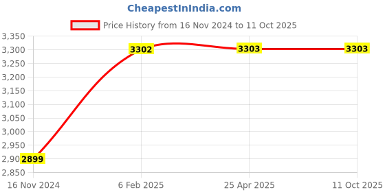 industrybuying.com ULTRA Alloy Steel Parallel Blocks, UL 30116 ultra Price History Graph from 16 Nov 2024 to 11 Oct 2025