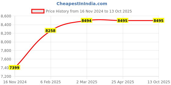 industrybuying.com ULTRA Alloy Steel Parallel Blocks, UL 30130 ultra Price History Graph from 16 Nov 2024 to 12 Oct 2025