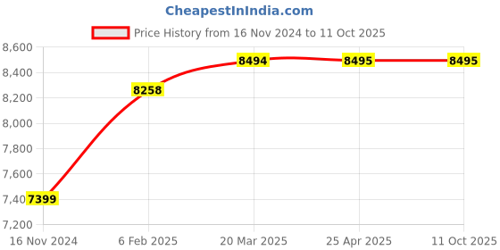 industrybuying.com ULTRA Alloy Steel Parallel Blocks, UL 30131 ultra Price History Graph from 16 Nov 2024 to 11 Oct 2025