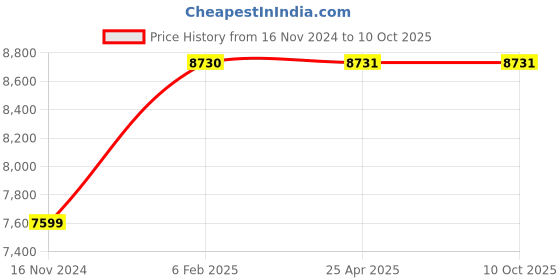 industrybuying.com ULTRA Alloy Steel Parallel Blocks, UL 30133 ultra Price History Graph from 16 Nov 2024 to 9 Oct 2025