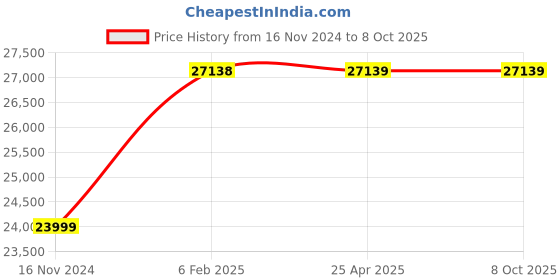 industrybuying.com ULTRA Alloy Steel Parallel Blocks, UL 30151 ultra Price History Graph from 16 Nov 2024 to 7 Oct 2025