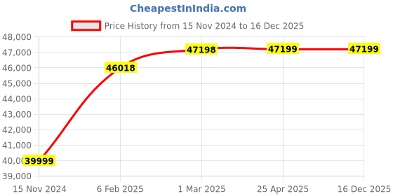 industrybuying.com ULTRA Alloy Steel Sine Vice, UL 31203 ultra Price History Graph from 15 Nov 2024 to 16 Dec 2025