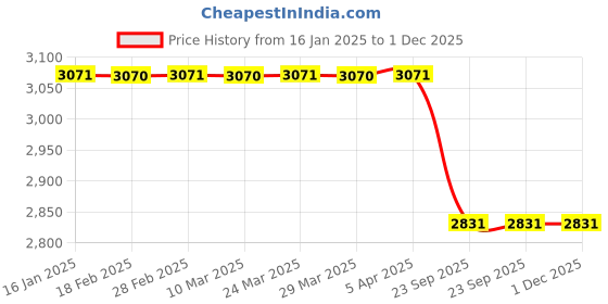 industrybuying.com ULTRA Black & Tacno Blue Full Body Kit for Hero Glamour Type 7 U63 ultra Price History Graph from 16 Jan 2025 to 1 Dec 2025