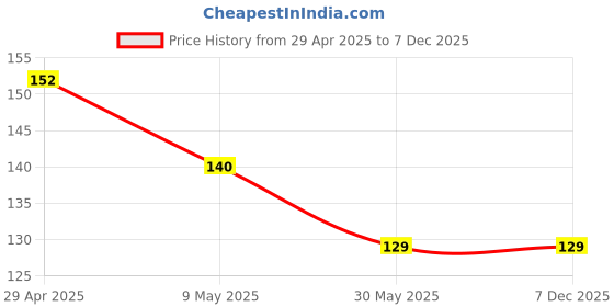 industrybuying.com Ultra Clean 500 ml Lemon Fragrance Dishwash Gel, 9800012437 ultra clean Price History Graph from 29 Apr 2025 to 7 Dec 2025
