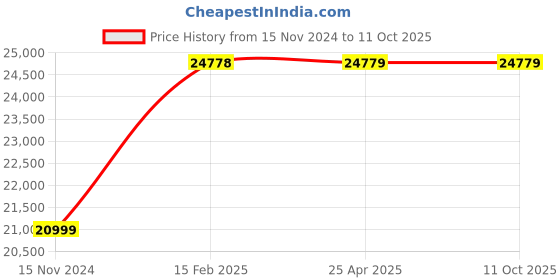 industrybuying.com ULTRA Coil Type Demagnetizes with Handel, UL 80201 ultra Price History Graph from 15 Nov 2024 to 11 Oct 2025