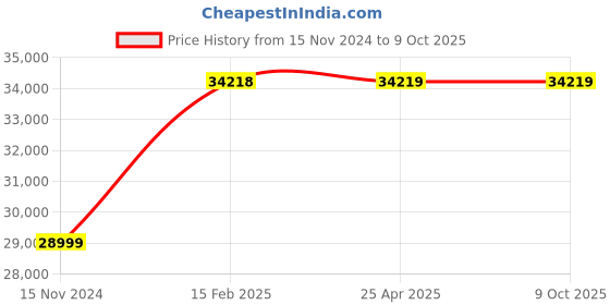 industrybuying.com ULTRA Coil Type Demagnetizes with Handel, UL 80202 ultra Price History Graph from 15 Nov 2024 to 7 Oct 2025