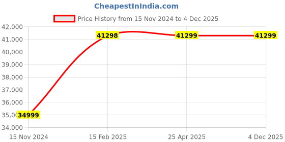 industrybuying.com ULTRA Coil Type Demagnetizes with Handel, UL 80203 ultra Price History Graph from 15 Nov 2024 to 3 Dec 2025