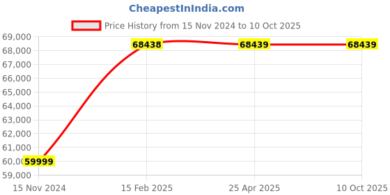 industrybuying.com ULTRA Coil Type Demagnetizes with Handel, UL 80206 ultra Price History Graph from 15 Nov 2024 to 10 Oct 2025