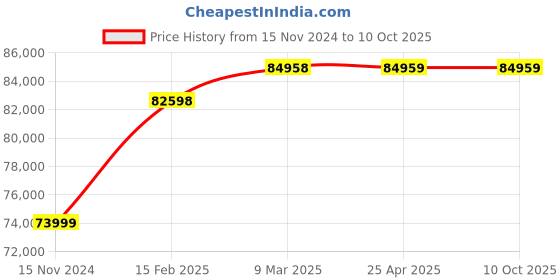 industrybuying.com ULTRA Coil Type Demagnetizes with Handel, UL 80207 ultra Price History Graph from 15 Nov 2024 to 10 Oct 2025