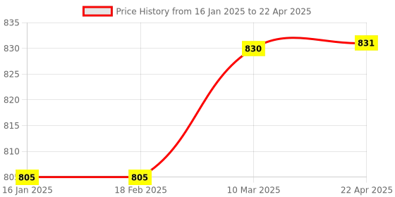 industrybuying.com generic ULTRA Front Mud Guard for H. Splendor iSmart techno blue generic Price History Graph from 16 Jan 2025 to 22 Apr 2025