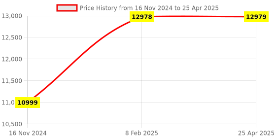 industrybuying.com ULTRA Hardened & Ground Precision Angle Plate without Clamp, UL 30801 ultra Price History Graph from 16 Nov 2024 to 25 Apr 2025