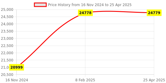 industrybuying.com ULTRA Hardened & Ground Precision Angle Plate without Clamp, UL 30902 ultra Price History Graph from 16 Nov 2024 to 25 Apr 2025