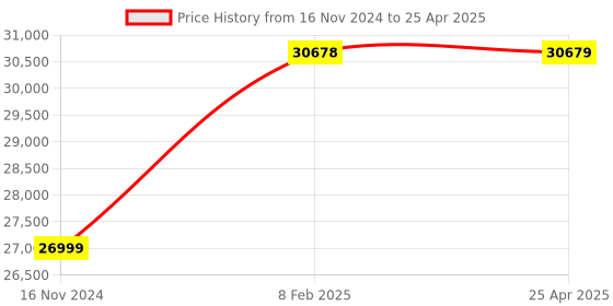 industrybuying.com ULTRA Hardened & Ground Precision Angle Plate without Clamp, UL 30903 ultra Price History Graph from 16 Nov 2024 to 25 Apr 2025