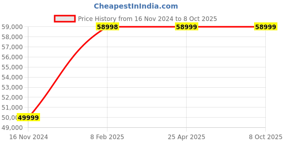 industrybuying.com ULTRA Hardened & Ground Precision Angle Plate without Clamp, UL 30904 ultra Price History Graph from 16 Nov 2024 to 7 Oct 2025