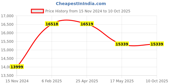 industrybuying.com ULTRA Hardened and Ground Precision Grinding Vice, UL 31002 ultra Price History Graph from 15 Nov 2024 to 10 Oct 2025