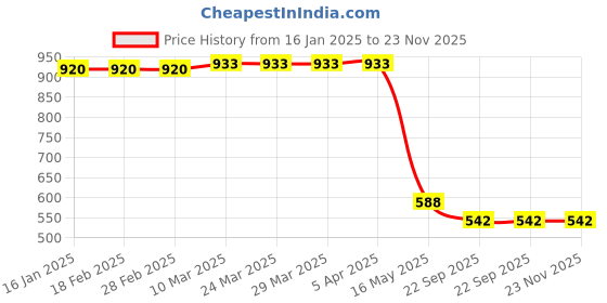industrybuying.com ULTRA Headlight Visor for CT 100 Purple UF204E ultra Price History Graph from 16 Jan 2025 to 22 Nov 2025