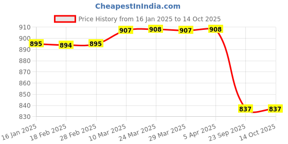 industrybuying.com generic ULTRA Headlight Visor for Discover Black & Red UF214A generic Price History Graph from 16 Jan 2025 to 14 Oct 2025