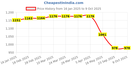 industrybuying.com ULTRA Headlight Visor for MotoCorp Passion Pro Yellow UF184D ultra Price History Graph from 16 Jan 2025 to 9 Oct 2025