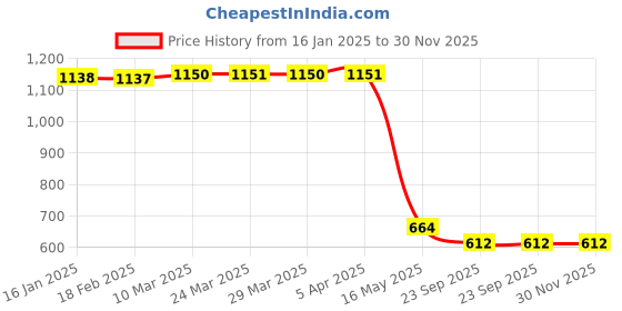 industrybuying.com ULTRA Headlight Visor for Shine Blue UF154C ultra Price History Graph from 16 Jan 2025 to 29 Nov 2025