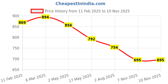 industrybuying.com ULTRA Indicator for Avenger 220 Red & Orange IND025 ultra Price History Graph from 11 Feb 2025 to 10 Nov 2025