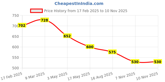 industrybuying.com ULTRA Indicator for CB Twister & Dream Yuga & CB Shine Red & Orange IND048 ultra Price History Graph from 17 Feb 2025 to 9 Nov 2025